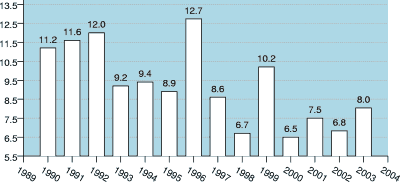 [Image: Wahlbeteiligung leicht gewachsen]