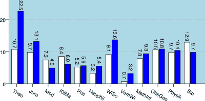 [Bild: Wahlbeteiligung nach Fakultten, 2002 und 2003]