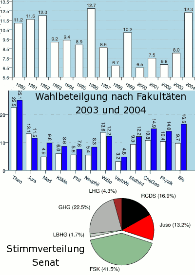 [Bild: Wahlbeteiligung und Stimmanteile]