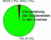 [Bild: Das unabhngige Modell stellt fast alle Studisitze in den Gremien]