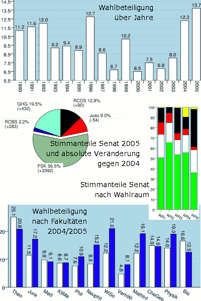 [Bild: Wahlgrafiken mit Wahlbeteiligung, Stimmanteilen im Senat, Stimmanteilen nach Wahlrumen und Wahlbeteiligung nach Fakultten]