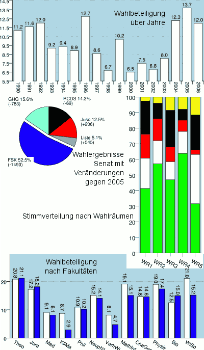 [Bild: Wahlgrafiken mit Wahlbeteiligung, Stimmanteilen im Senat, Stimmanteilen nach Wahlrumen und Wahlbeteiligung nach Fakultten]