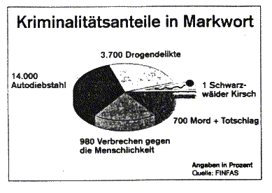 Kriminalittsanteile in Markwort