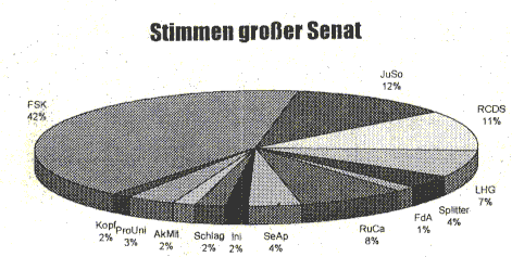 Stimmen grosser Senat