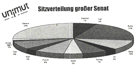 Sitze grosser Senat