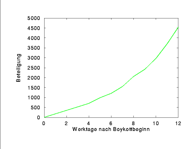 [IMAGE} Schon fast exponentiell