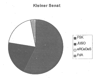 [Image: Stimmverteilung kleiner Senat]