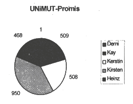 [Image: Stimmverteilung UNiMUT-Promis]